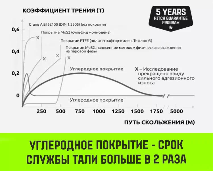 Таль ручная цепная HITCH CH200-G, 0.5 т, 3 м. Гальваническая цепь купить в Урае