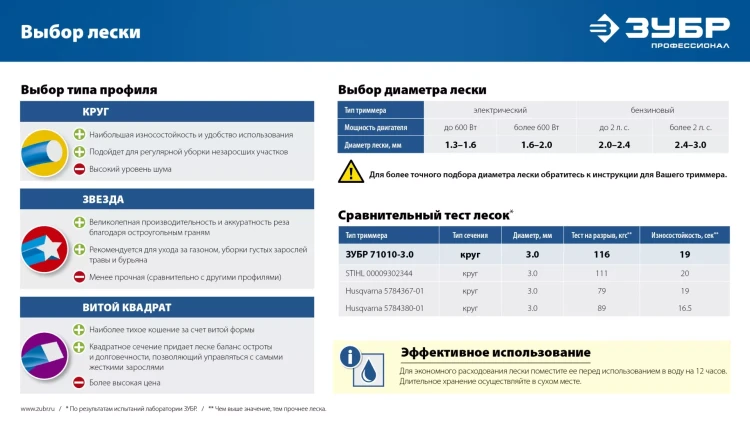 ЗУБР ВИТОЙ КВАДРАТ, 2.4 мм, 350 м, леска для триммера, Профессионал (71035-2.4) купить в Урае