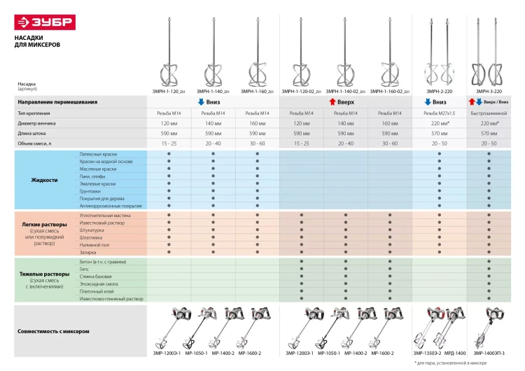 Миксер строительный 2 скорости ЗМР-1200Э-1 серия ПРОФЕССИОНАЛ купить в Урае