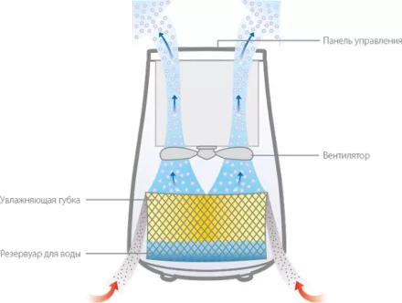 Увлажнитель Ballu EHB-010 холодный пар купить в Урае