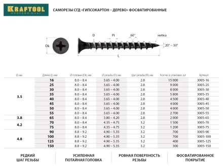 Саморезы СГД гипсокартон-дерево, 70 х 4.2 мм, 1 500 шт, фосфатированные, KRAFTOOL 3005-70 купить в Урае