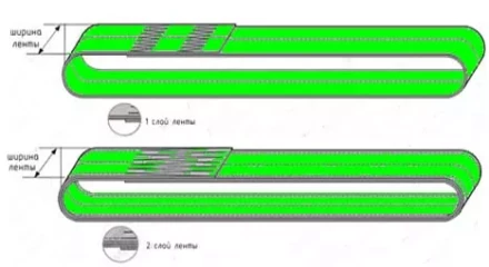 Строп текстильный кольцевой СТК 5 т L=7 м SF6 125 мм купить в Урае