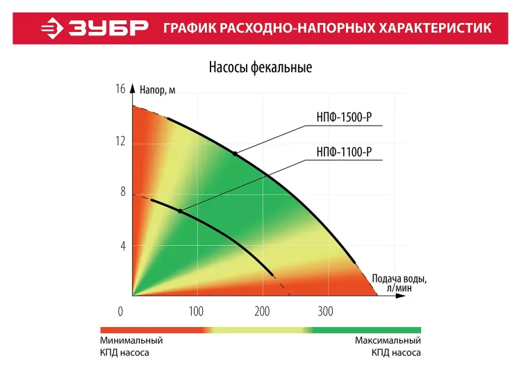 Насос фекальный с режущим механизмом НПФ-1500-Р серия МАСТЕР купить в Урае