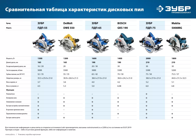 Пила циркулярная ПДП-75 серия ПРОФЕССИОНАЛ купить в Урае