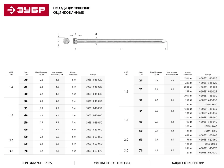 Гвозди ЗУБР "МАСТЕР" финишные оцинкованные №7811-7035, 1.8х30мм, 5кг 305310-18-030 купить в Урае