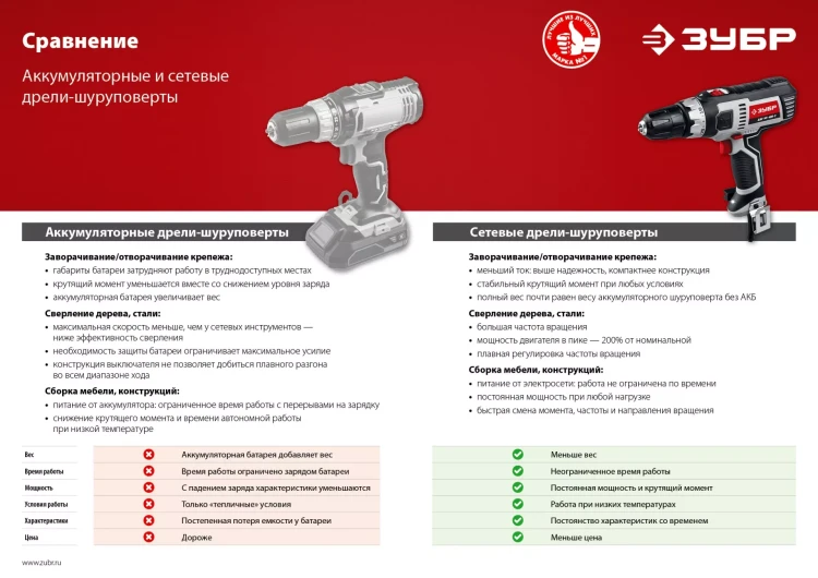 Дрель-шуруповерт сетевая ДШ-М1-400 серия МАСТЕР купить в Урае