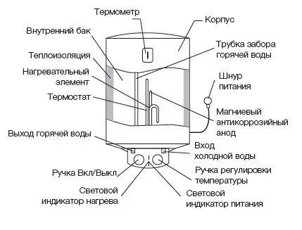 Водонагреватель ELECTROLUX EWH  80 Heatronic Slim купить в Урае
