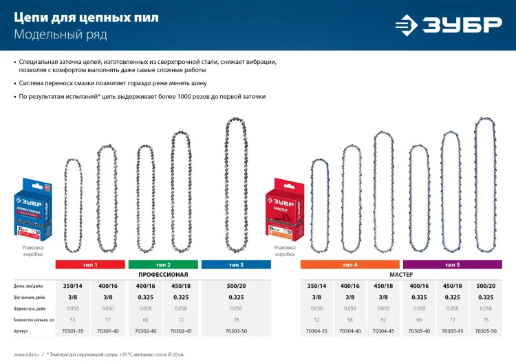 ЗУБР тип 5, шаг 0.325, паз 1.5 мм, 66 звеньев, цепь для бензопил (70305-40) купить в Урае