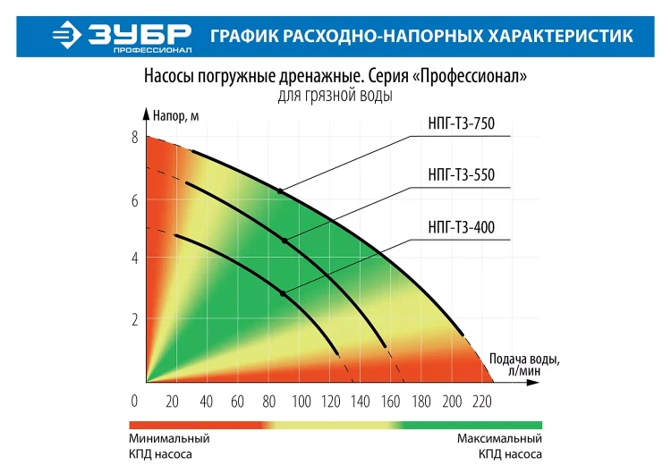 Насос дренажный НПГ-Т3-750 серия ПРОФЕССИОНАЛ купить в Урае