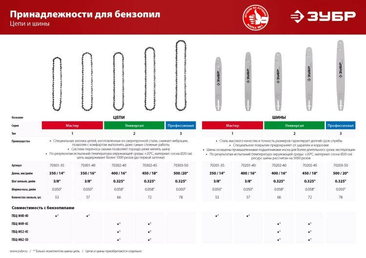 ЗУБР тип 2, шаг 0.325, паз 1.5 мм, 45 см, шина для бензопил, Профессионал (70202-45) купить в Урае
