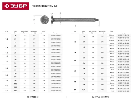 Гвозди ЗУБР строительные по дереву, листовому металлу, 2,5х50мм, ТФ1, 450шт 4-305011-25-050 купить в Урае