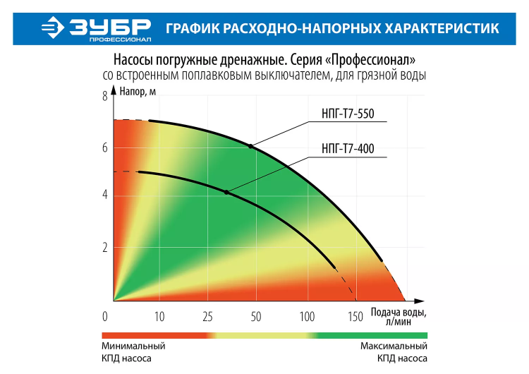 Насос дренажный НПГ-Т7-400 серия ПРОФЕССИОНАЛ купить в Урае