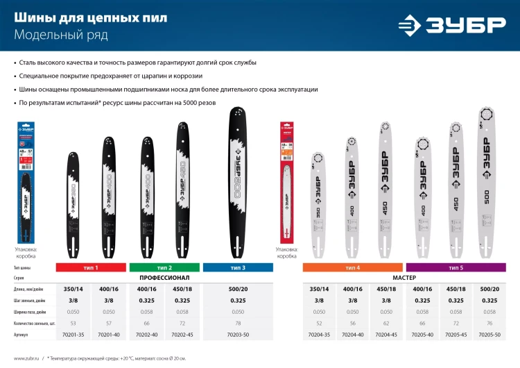 ЗУБР тип 5, шаг 0.325, паз 1.5 мм, 45 см, шина для бензопил (70205-45) купить в Урае