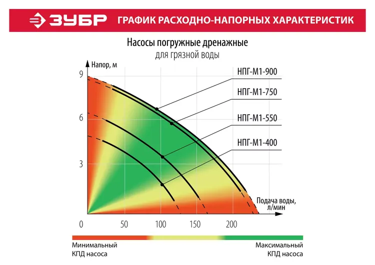 Насос дренажный НПГ-М1-550 серия МАСТЕР купить в Урае