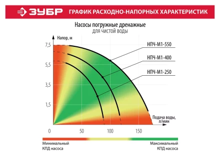 Насос дренажный НПЧ-М1-250 серия МАСТЕР купить в Урае