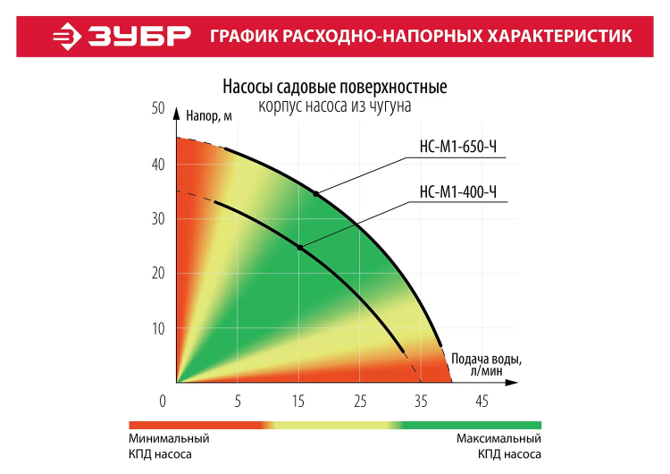 Насос поверхностный вихревой НС-М1-400-Ч серия МАСТЕР купить в Урае