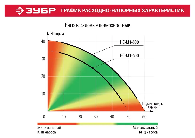 Насос поверхностный центробежный НС-М1-600 серия МАСТЕР купить в Урае