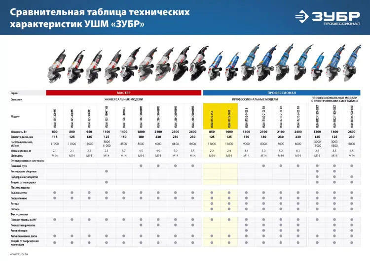 Машина углошлифовальная УШМ-П125-850 серия ПРОФЕССИОНАЛ купить в Урае