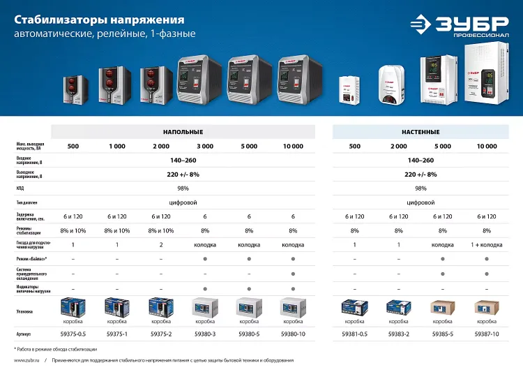 Стабилизаторы напряжения серия ПРОФЕССИОНАЛ купить в Урае
