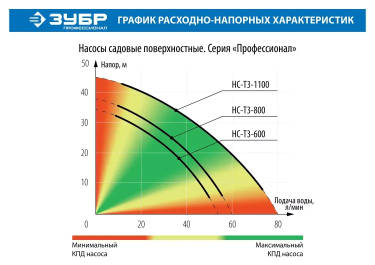 Насос поверхностный центробежный НС-Т3-600 серия ПРОФЕССИОНАЛ купить в Урае