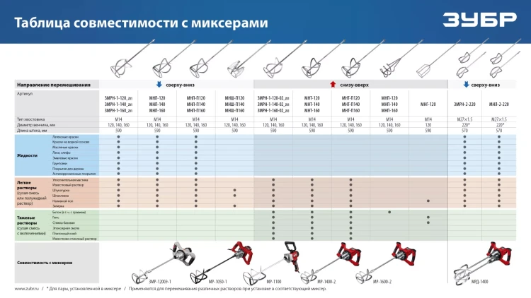 ЗУБР М14, d140 мм, насадка-миксер сверху-вниз для шпаклевок, Профессионал (МНШ-П140) купить в Урае