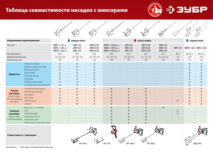 ЗУБР М14, d120 мм, насадка-миксер для легких растворов сверху-вниз (МНЛ-120) купить в Урае
